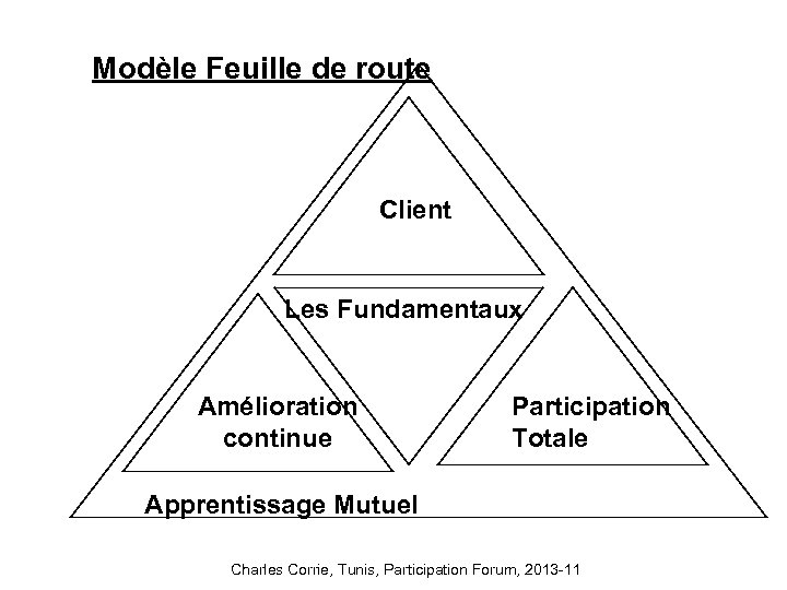 Modèle Feuille de route Client Les Fundamentaux Amélioration continue Participation Totale Apprentissage Mutuel Charles