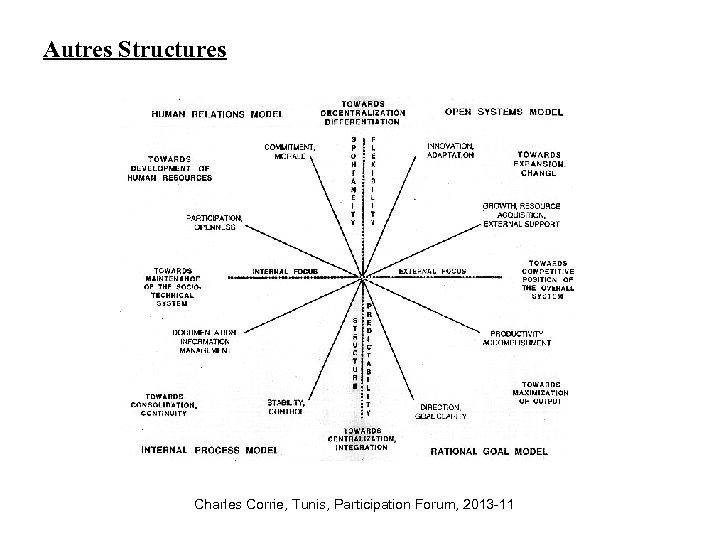 Autres Structures Charles Corrie, Tunis, Participation Forum, 2013 -11 