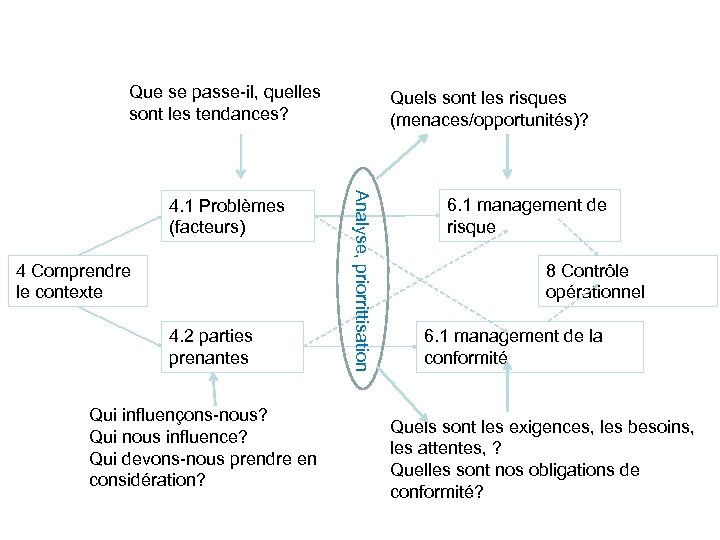 Que se passe-il, quelles sont les tendances? 4 Comprendre le contexte 4. 2 parties