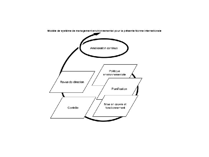 Modèle de système de management environnemental pour la présente Norme internationale 