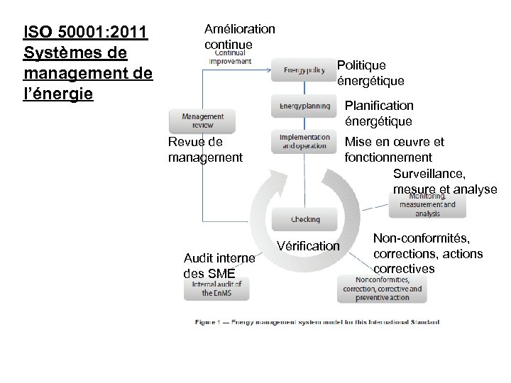 ISO 50001: 2011 Systèmes de management de l’énergie Amélioration continue Politique énergétique Planification énergétique