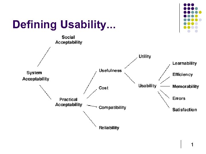Defining Usability. . . 1 