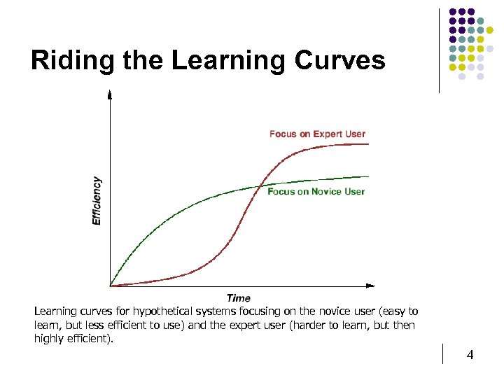 Riding the Learning Curves Learning curves for hypothetical systems focusing on the novice user