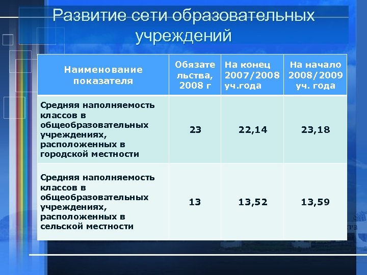 Развитие сети образовательных учреждений Наименование показателя Обязате льства, 2008 г На конец На начало