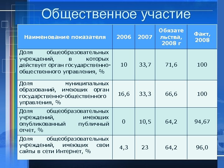 Общественное участие 2006 2007 Обязате льства, 2008 г 10 33, 7 71, 6 100