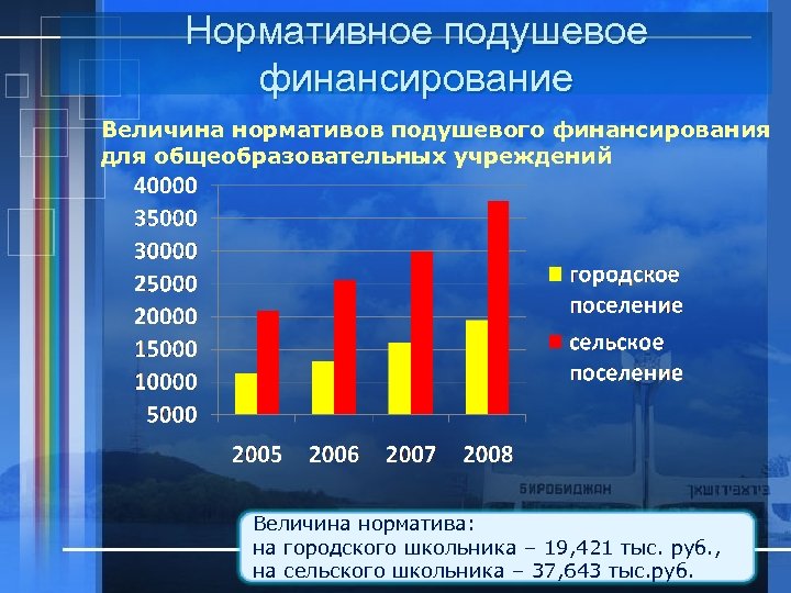 Нормативное подушевое финансирование Величина нормативов подушевого финансирования для общеобразовательных учреждений Величина норматива: на городского