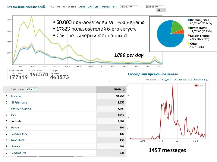  • 60. 000 пользователей за 1 -ую неделю • 17623 пользователей 6 -ого