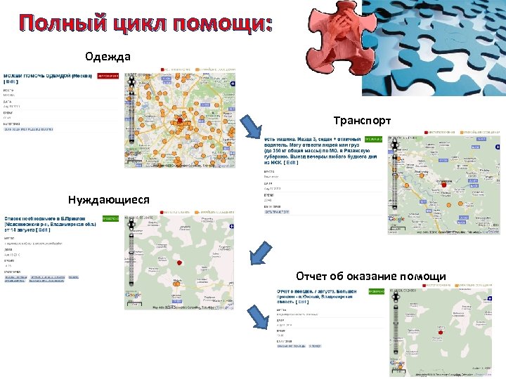 Полный цикл помощи: Одежда Транспорт Нуждающиеся Отчет об оказание помощи 