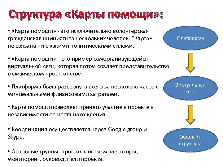 Структура «Карты помощи» : • «Карта помощи» - это исключительно волонтерская гражданская инициатива нескольких