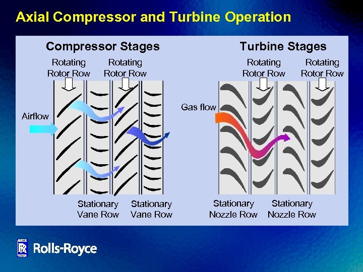 Axial Compressor and Turbine Operation Compressor Stages Rotating Rotor Row Turbine Stages Rotating Rotor