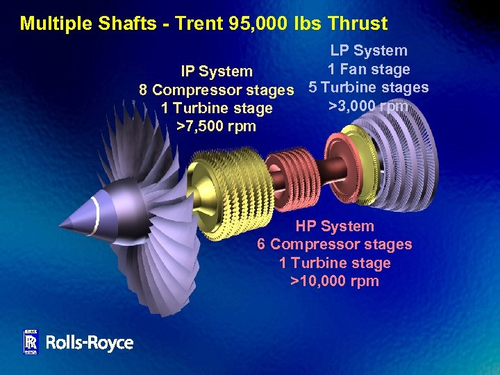 Multiple Shafts - Trent 95, 000 lbs Thrust LP System 1 Fan stage IP