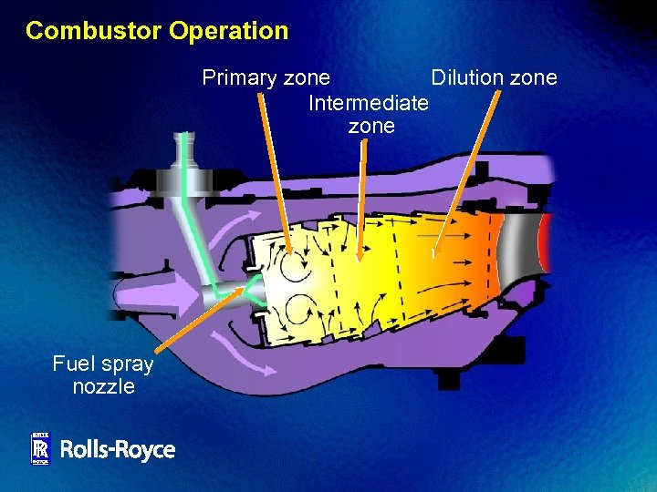 Combustor Operation Primary zone Dilution zone Intermediate zone Fuel spray nozzle 