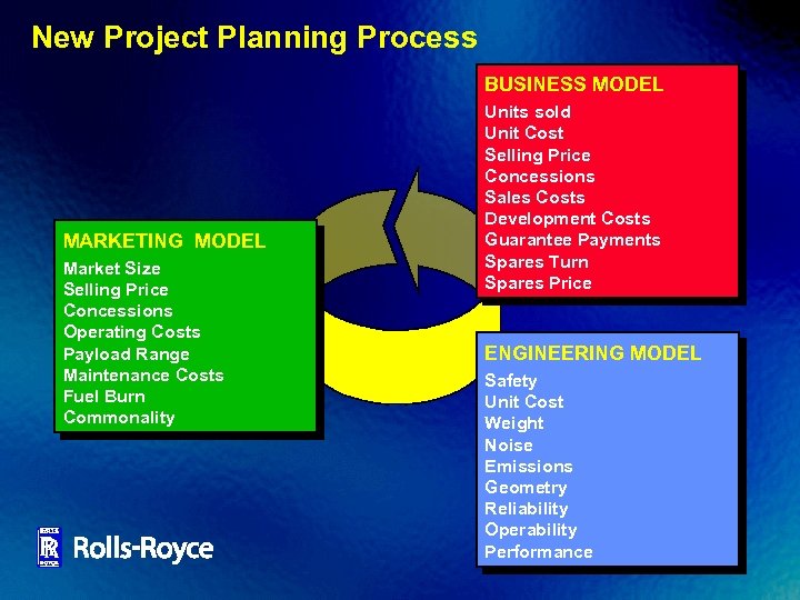 New Project Planning Process BUSINESS MODEL MARKETING MODEL Market Size Selling Price Concessions Operating