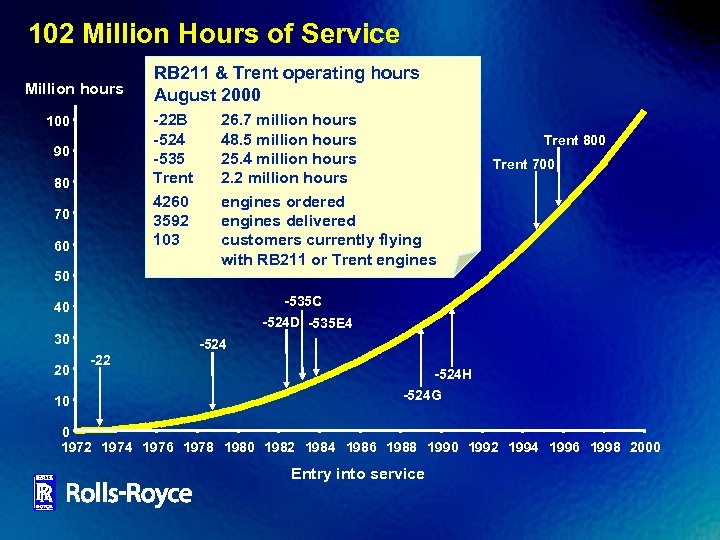 102 Million Hours of Service Million hours RB 211 & Trent operating hours August