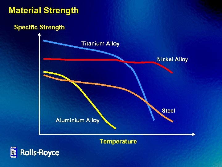 Material Strength Specific Strength Titanium Alloy Nickel Alloy Steel Aluminium Alloy Temperature 