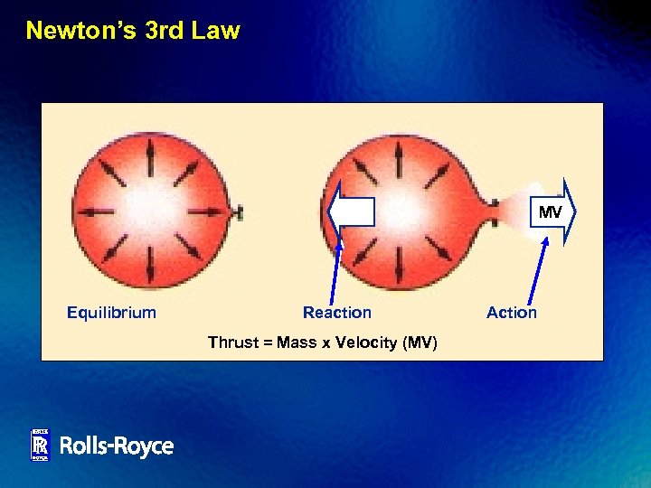 Newton’s 3 rd Law MV Equilibrium Reaction Thrust = Mass x Velocity (MV) Action