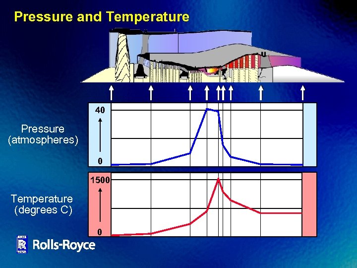 Pressure and Temperature 40 Pressure (atmospheres) 0 1500 Temperature (degrees C) 0 