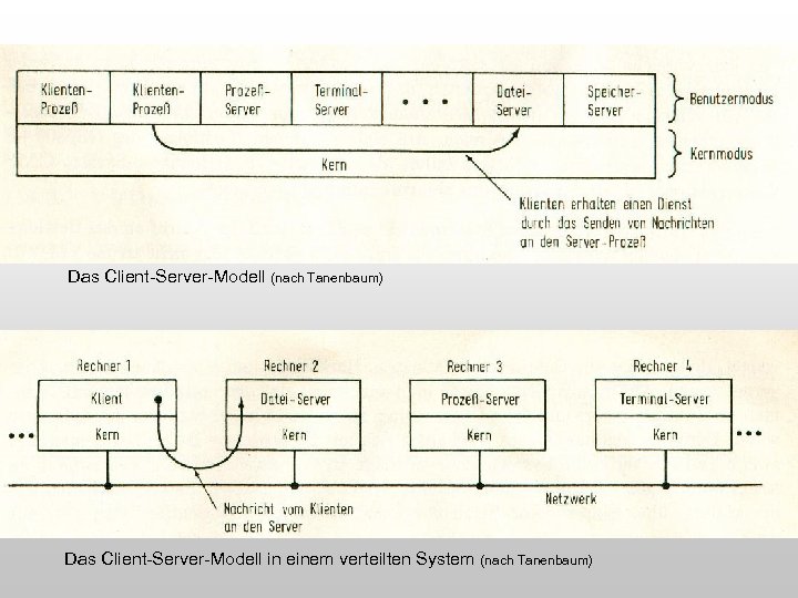 Das Client-Server-Modell (nach Tanenbaum) Das Client-Server-Modell in einem verteilten System (nach Tanenbaum) 