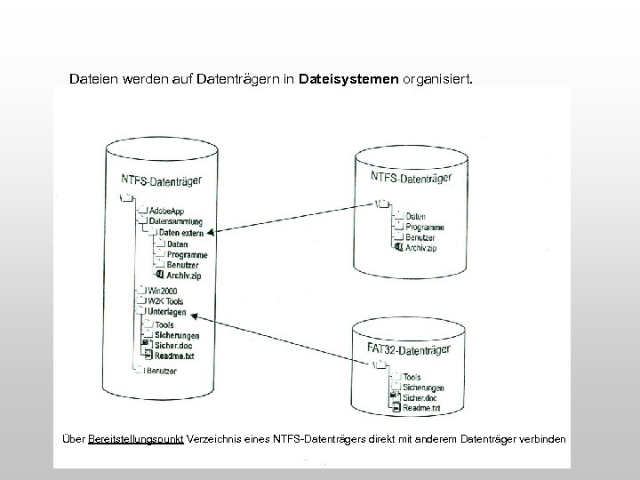 Dateien werden auf Datenträgern in Dateisystemen organisiert. Über Bereitstellungspunkt Verzeichnis eines NTFS-Datenträgers direkt mit