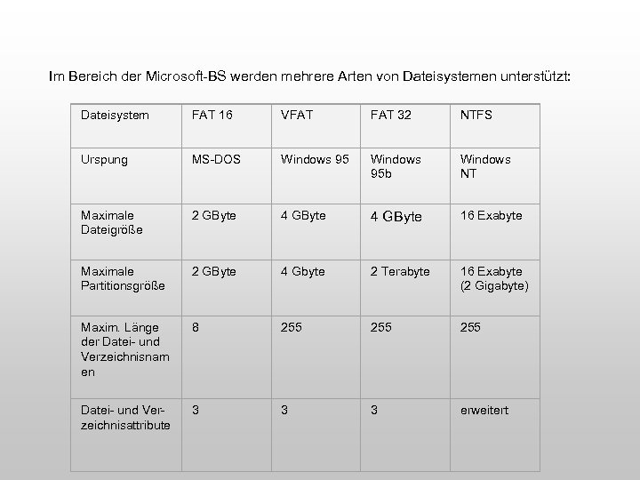 Im Bereich der Microsoft-BS werden mehrere Arten von Dateisystemen unterstützt: Dateisystem FAT 16 VFAT