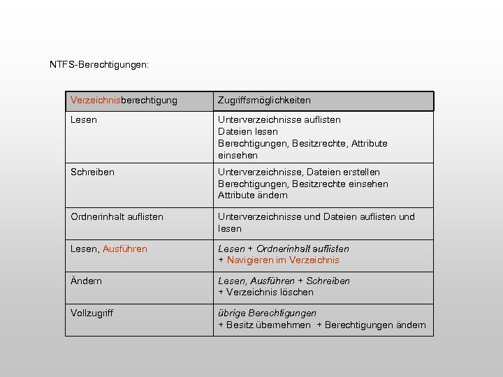 NTFS-Berechtigungen: Verzeichnisberechtigung Zugriffsmöglichkeiten Lesen Unterverzeichnisse auflisten Dateien lesen Berechtigungen, Besitzrechte, Attribute einsehen Schreiben Unterverzeichnisse,