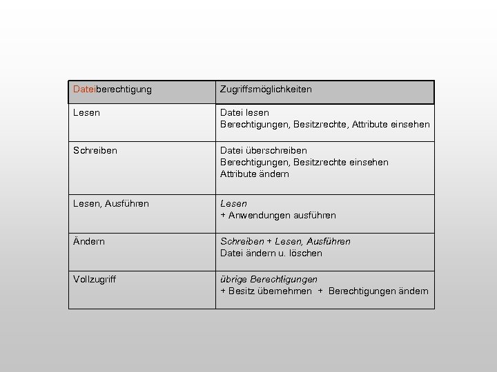 Dateiberechtigung Zugriffsmöglichkeiten Lesen Datei lesen Berechtigungen, Besitzrechte, Attribute einsehen Schreiben Datei überschreiben Berechtigungen, Besitzrechte