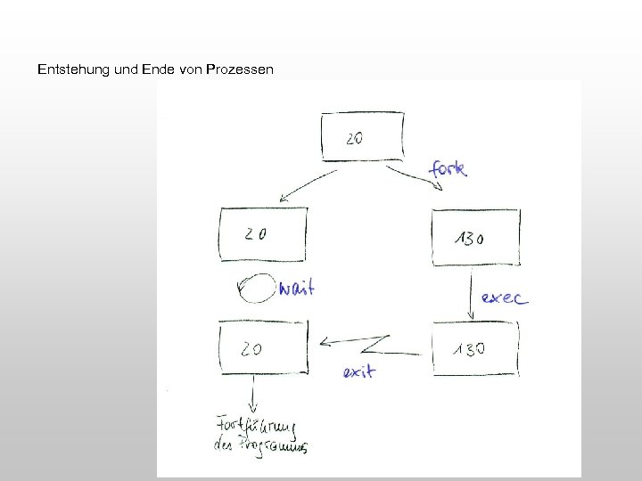 Entstehung und Ende von Prozessen 