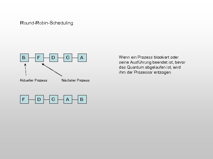 Round-Robin-Scheduling B F D Aktueller Prozess F D G A Nächster Prozess G A