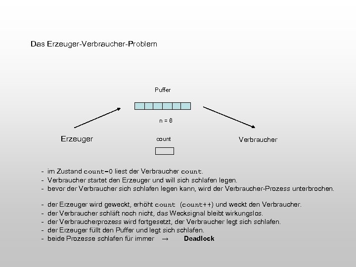 Das Erzeuger-Verbraucher-Problem Puffer n = 6 Erzeuger count Verbraucher - im Zustand count=0 liest