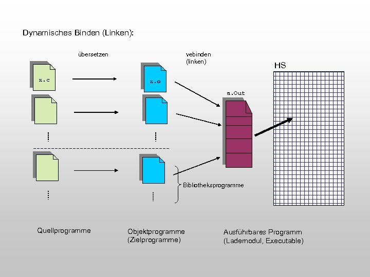 Dynamisches Binden (Linken): übersetzen x. c vebinden (linken) HS x. o a. Out Bibliotheksprogramme