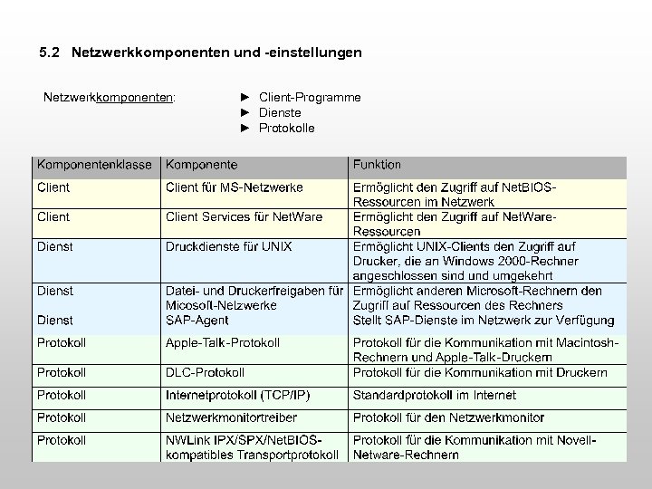 5. 2 Netzwerkkomponenten und -einstellungen Netzwerkkomponenten: ► Client-Programme ► Dienste ► Protokolle 