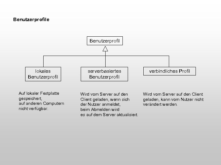 Benutzerprofile Benutzerprofil lokales Benutzerprofil Auf lokaler Festplatte gespeichert, auf anderen Computern nicht verfügbar. serverbasiertes