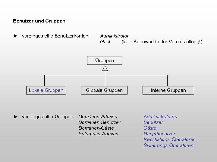 Benutzer und Gruppen ► voreingestellte Benutzerkonten: Administrator Gast (kein Kennwort in der Voreinstellung!) Gruppen