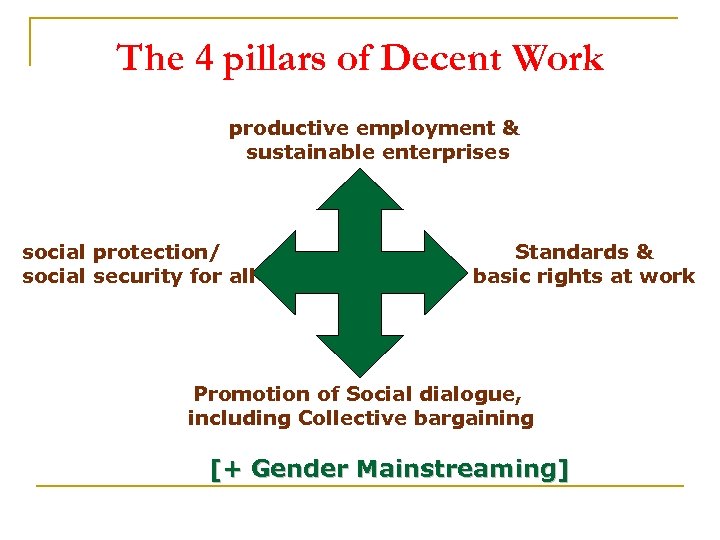 The 4 pillars of Decent Work productive employment & sustainable enterprises social protection/ social