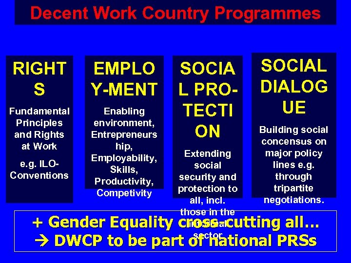 Decent Work Country Programmes RIGHT S EMPLO Y-MENT Fundamental Principles and Rights at Work