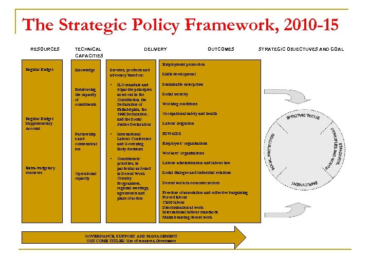 The Strategic Policy Framework, 2010 -15 RESOURCES TECHNICAL CAPACITIES DELIVERY OUTCOMES Employment promotion Regular