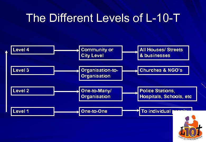 The Different Levels of L-10 -T Level 4 Community or City Level All Houses/