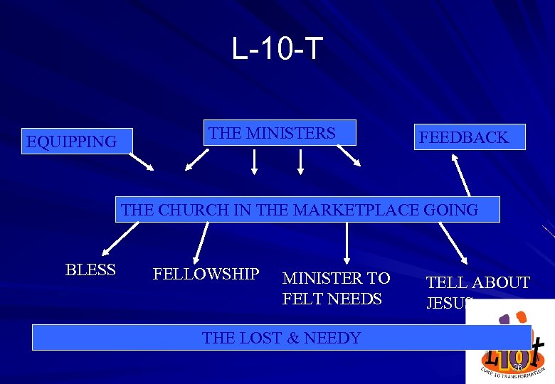 L-10 -T EQUIPPING THE MINISTERS FEEDBACK THE CHURCH IN THE MARKETPLACE GOING BLESS FELLOWSHIP