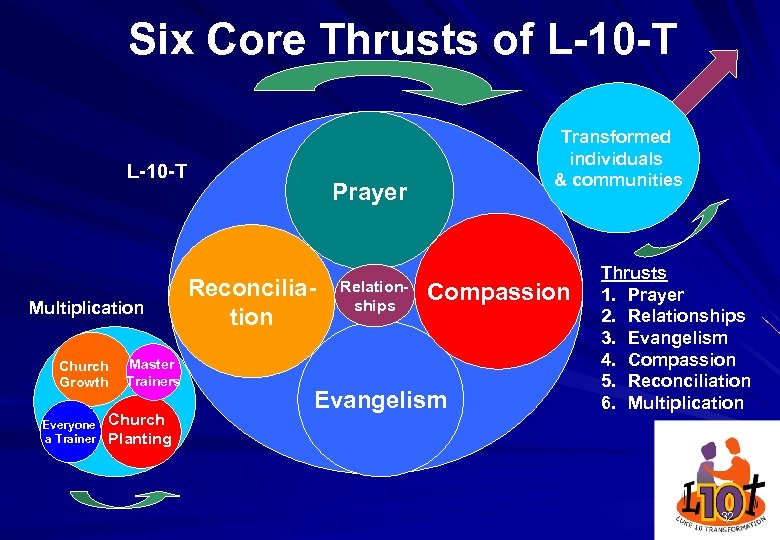 Six Core Thrusts of L-10 -T Multiplication Church Growth Everyone a Trainer Master Trainers