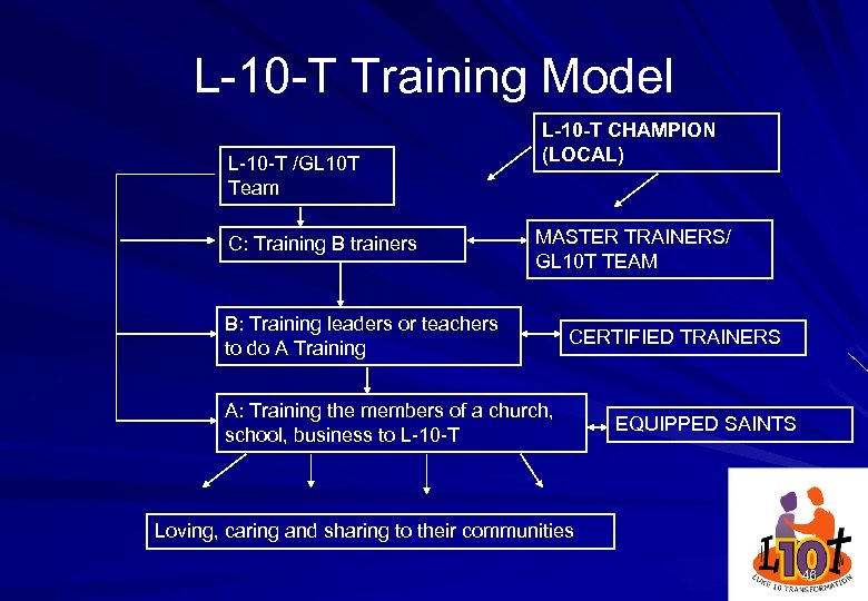 L-10 -T Training Model L-10 -T /GL 10 T Team C: Training B trainers