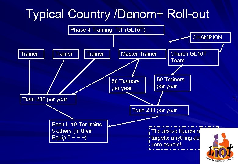 Typical Country /Denom+ Roll-out Phase 4 Training: Tt. T (GL 10 T) CHAMPION Trainer