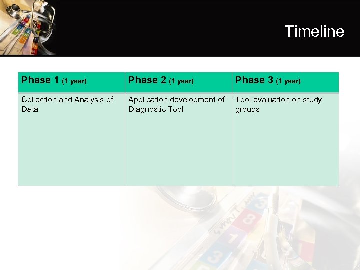 Timeline Phase 1 (1 year) Phase 2 (1 year) Phase 3 (1 year) Collection