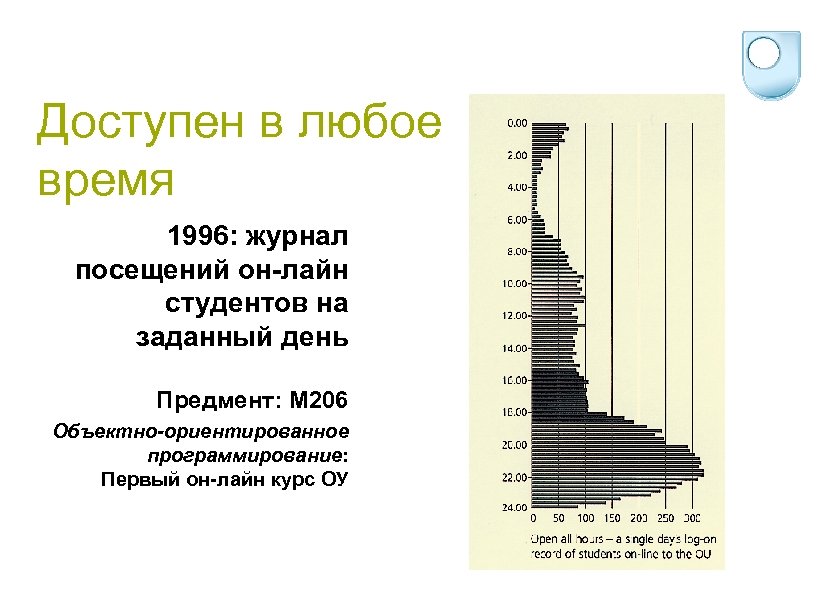 Доступен в любое время 1996: журнал посещений он-лайн студентов на заданный день Предмент: M