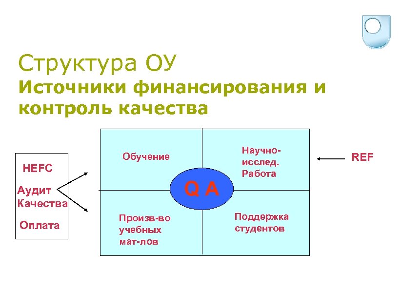 Структура ОУ Источники финансирования и контроль качества HEFC Обучение QA Аудит Качества Оплата Произв-во