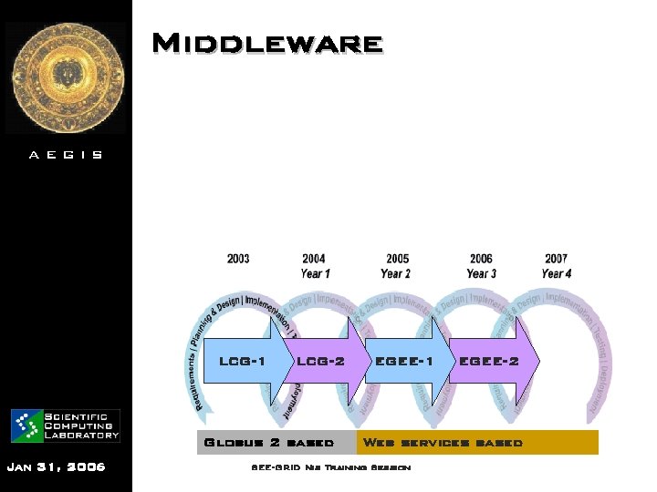 Middleware AEGIS LCG-1 LCG-2 Globus 2 based Jan 31, 2006 EGEE-1 EGEE-2 Web services
