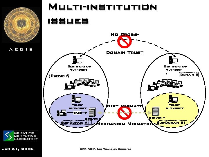 Multi-institution issues No Cross. AEGIS Domain Trust Certification Authority Certification Authorit y Domain B