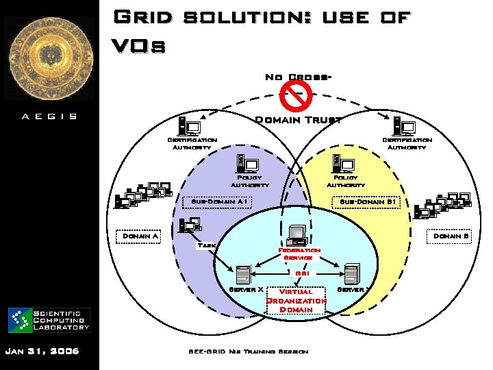 Grid solution: use of VOs No Cross. AEGIS Domain Trust Certification Authority Policy Authority