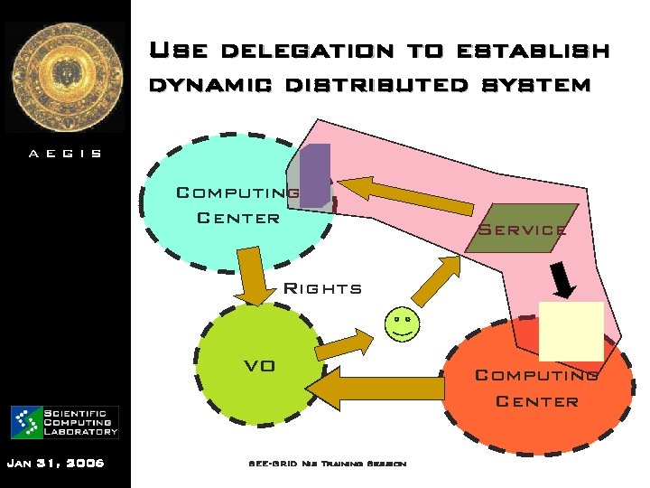 Use delegation to establish dynamic distributed system AEGIS Computing Center Service Rights VO Jan
