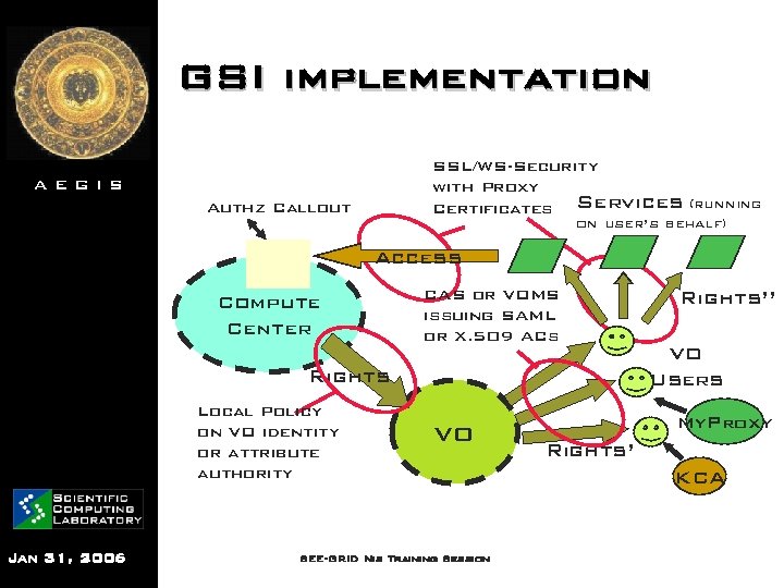 GSI implementation SSL/WS-Security with Proxy Certificates Services (running AEGIS Authz Callout on user’s behalf)