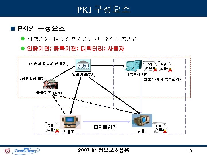 PKI 구성요소 n PKI의 구성요소 l 정책승인기관; 정책인증기관; 조직등록기관 l 인증기관; 등록기관; 디렉터리; 사용자